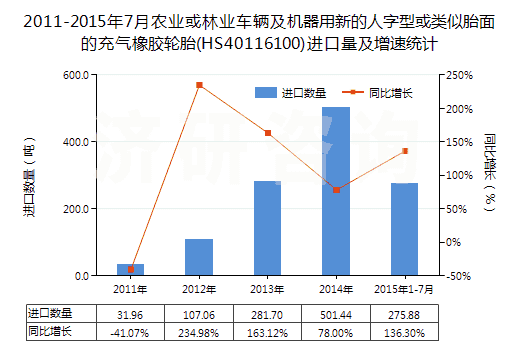 2011-2015年7月農(nóng)業(yè)或林業(yè)車輛及機(jī)器用新的人字型或類似胎面的充氣橡膠輪胎(HS40116100)進(jìn)口量及增速統(tǒng)計(jì)